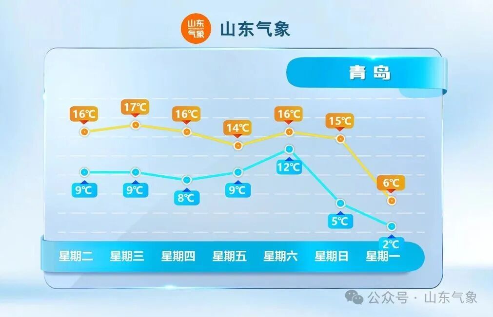 暖冷急转！气温要“跳水” 16 日山东将迎明显降温
