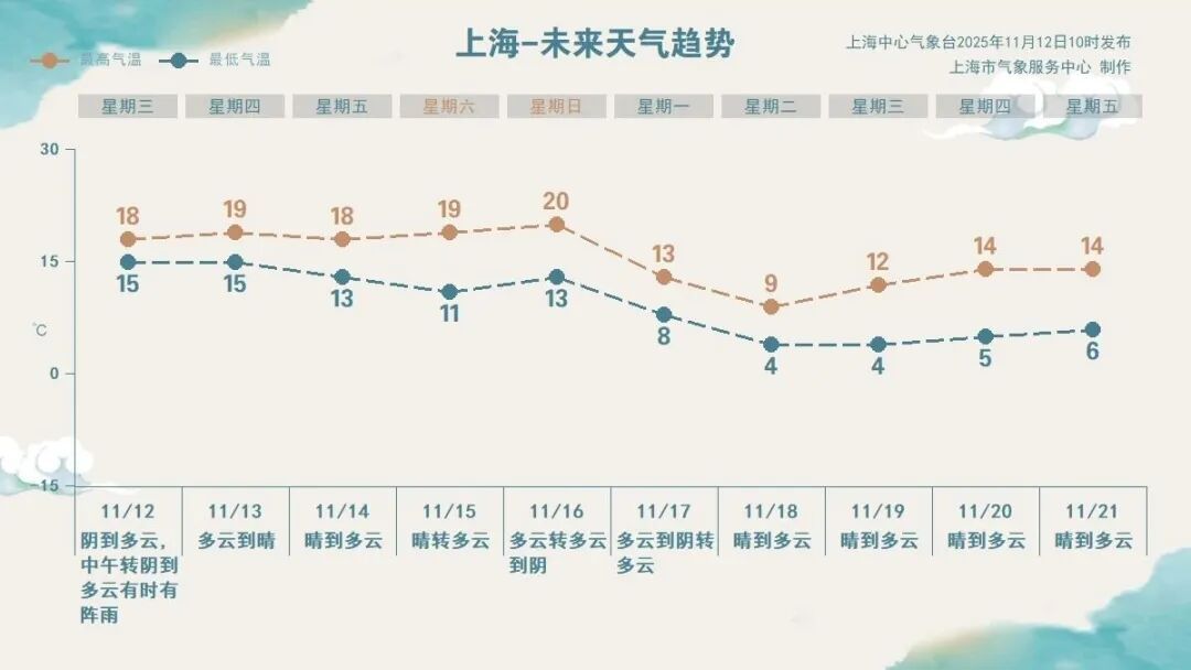 风雨马上到，上海要迎接冬天？下周最低仅4℃！“今年最大的台风”将影响这些地方→