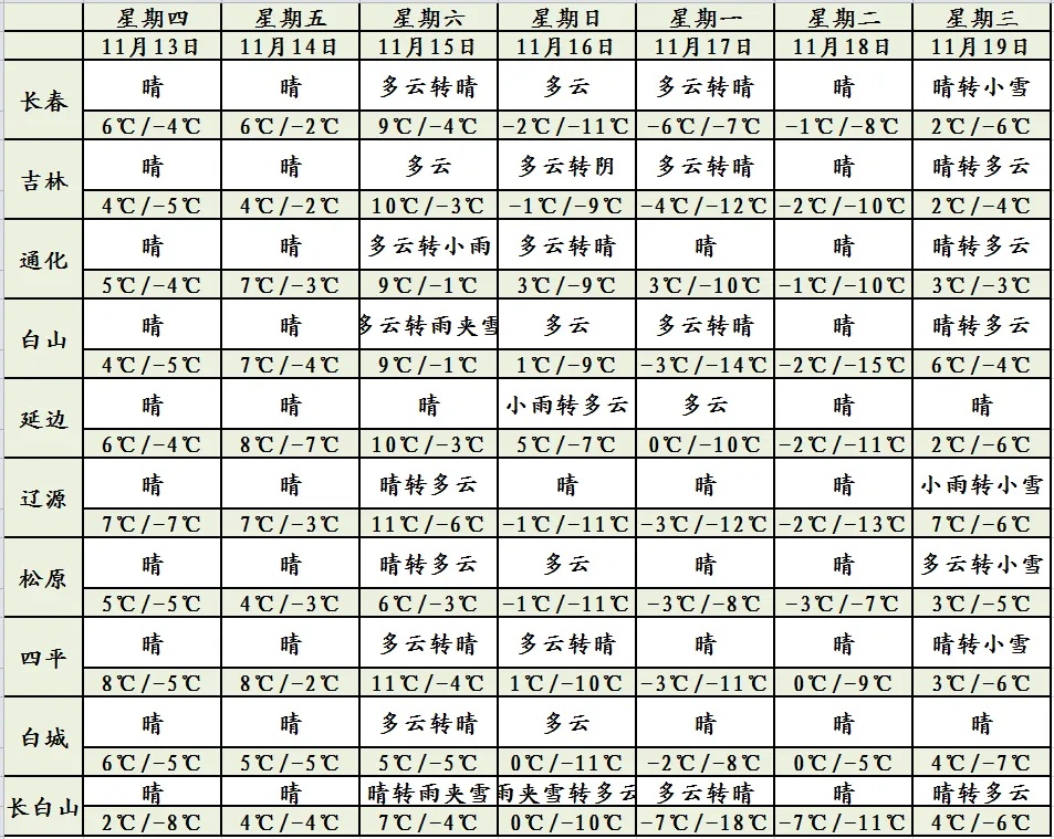 暴跌17℃！长春“断崖式”降温来袭！