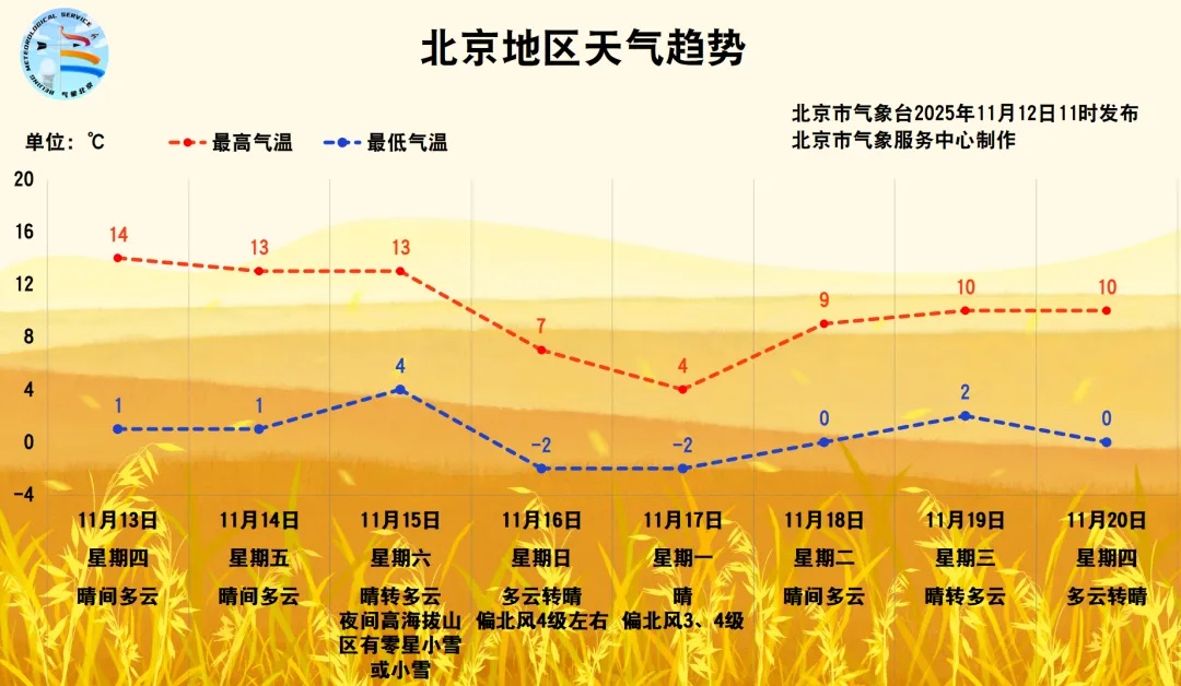 大风+强降温!北京将迎来强冷空气,具体时段—— 大风+强降温!北京将迎来强冷空气,具体时段——