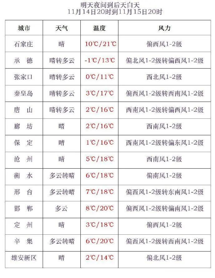 雪+降温10℃！今冬首场寒潮来了，河北未来三天……