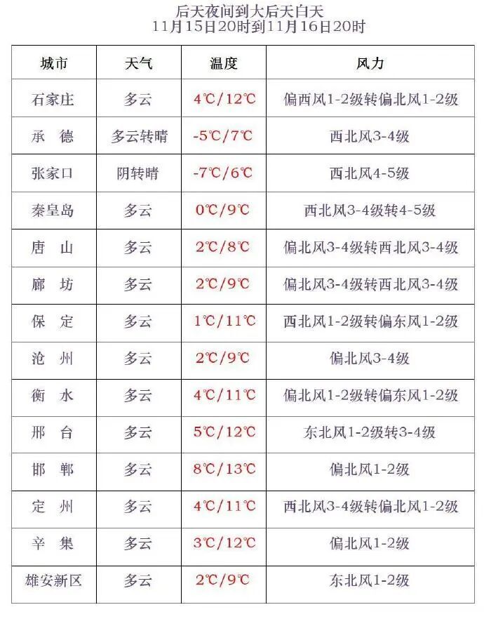 雪+降温10℃！今冬首场寒潮来了，河北未来三天……