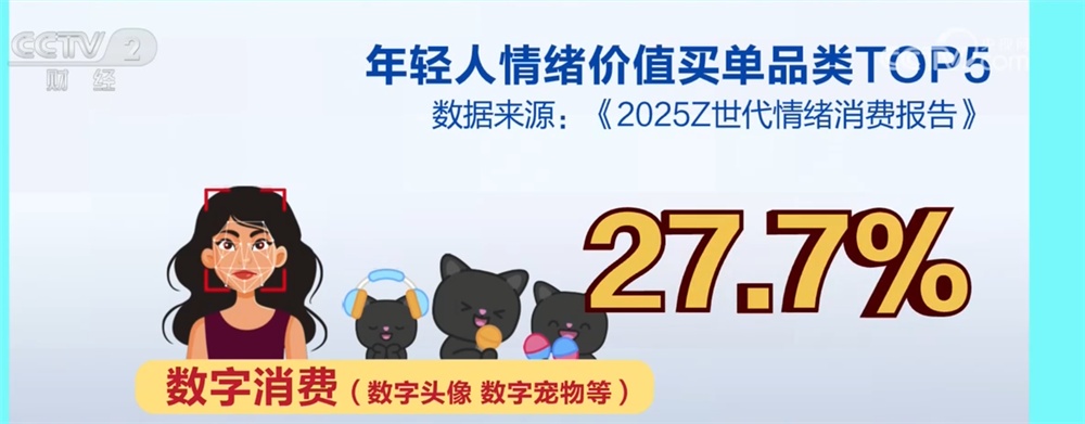 电商消费呈现新趋势 Z世代认可“情绪价值”激发“快乐经济”新热潮