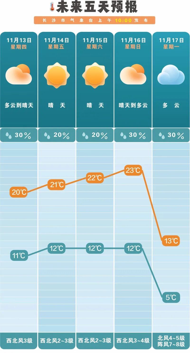 最低2℃!长沙将迎大降温! 最低2℃!长沙将迎大降温!