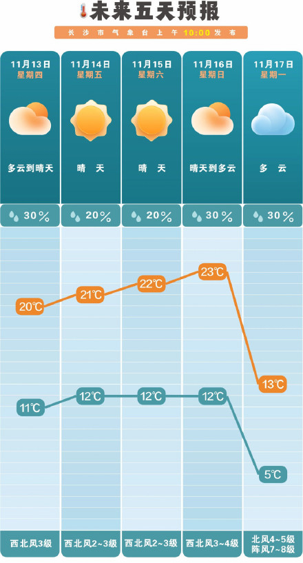 下周长沙最低温跌至个位数