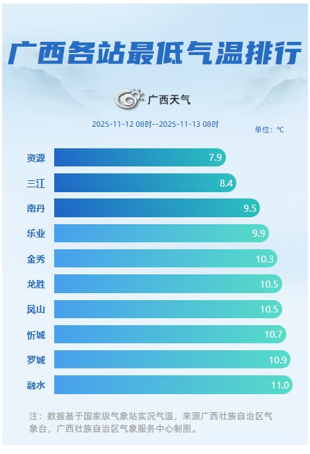 新一轮强冷空气将到,多地气温将大范围创下半年来新低 新一轮强冷空气将到,多地气温将大范围创下半年来新低