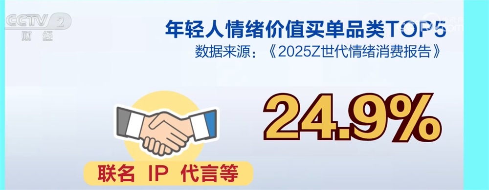 电商消费呈现新趋势 Z世代认可“情绪价值”激发“快乐经济”新热潮