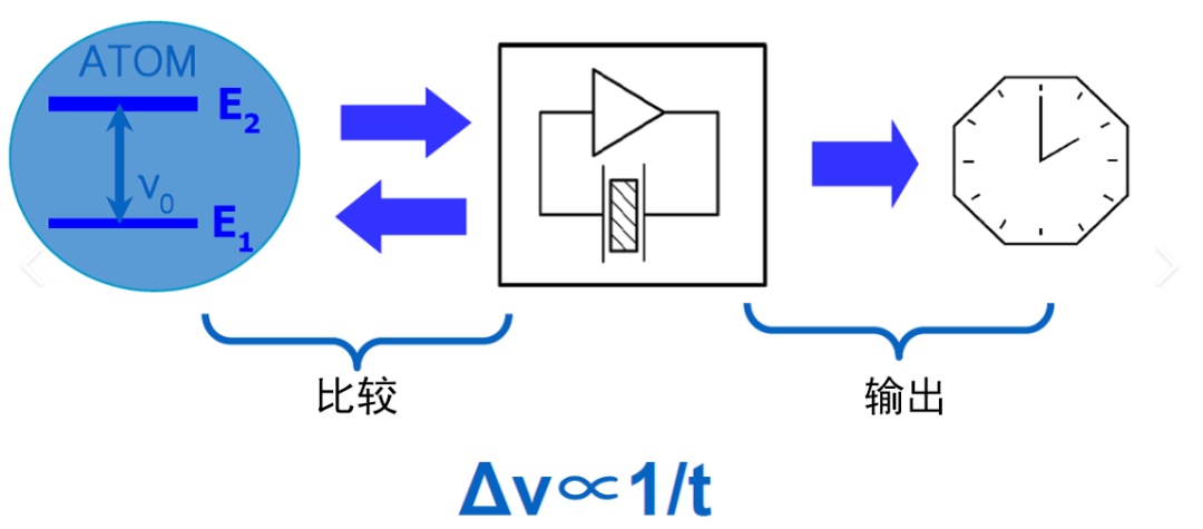 导航、通讯、交易……现代生活离了这位“计时员”可怎么转！