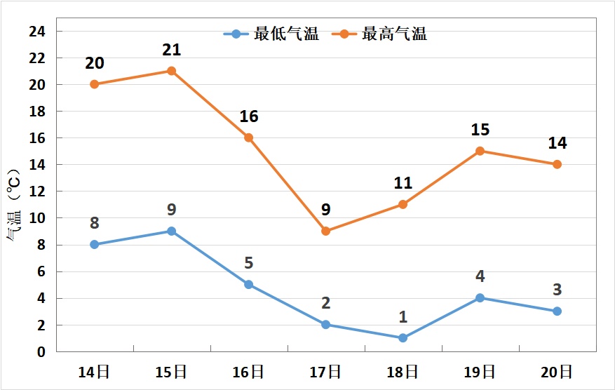 16日至18日郑州将有大风雨雪强降温天气