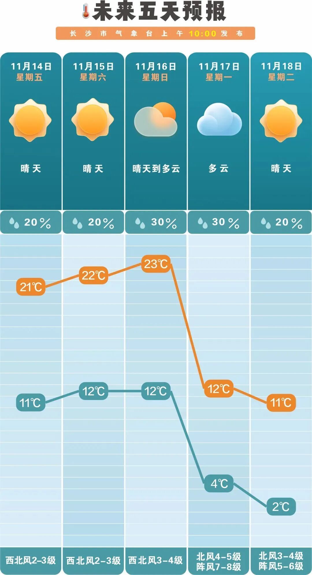 最低可能只有2℃!本周末长沙将经历“断崖式”降温… 最低可能只有2℃!本周末长沙将经历“断崖式”降温…