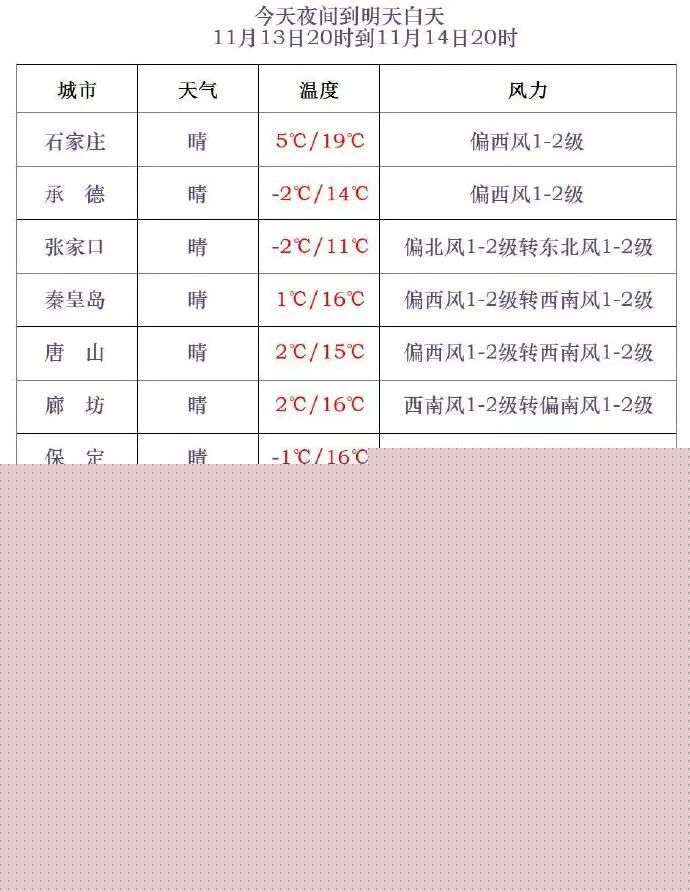雪+降温10℃！今冬首场寒潮来了，河北未来三天……