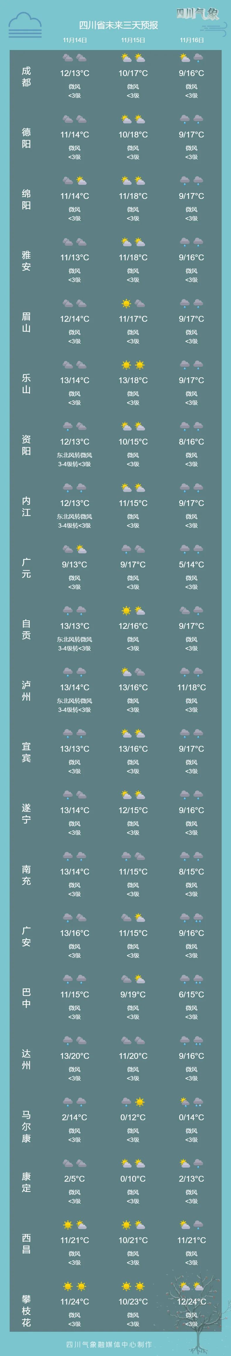 今冬首场寒潮将发货！成都最低跌至3℃