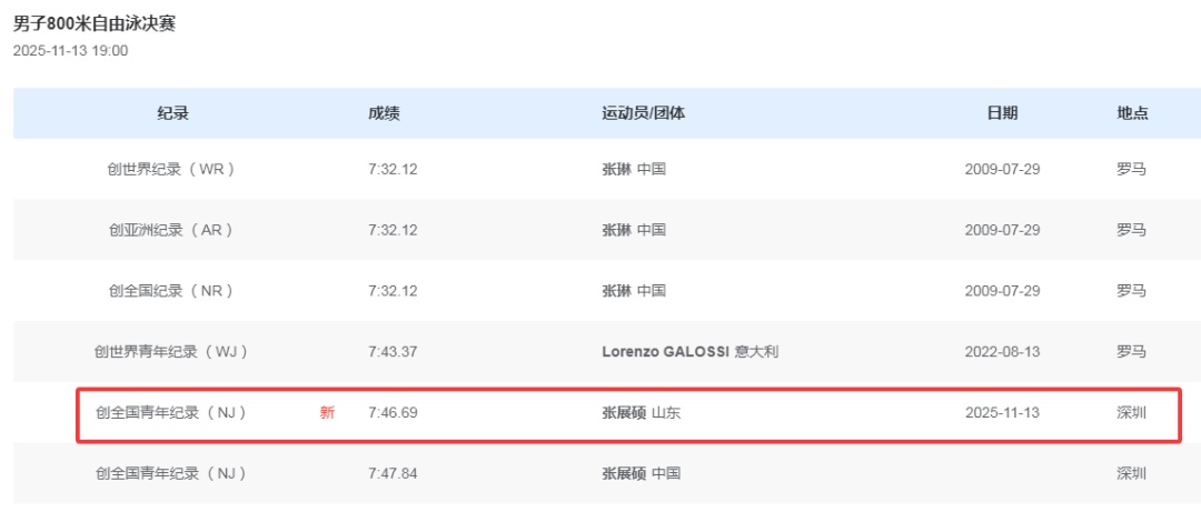 张展硕接受央视采访“抢”过话筒采访队友:尊重下我的专业好吗?网友:爱了爱了 张展硕接受央视采访“抢”过话筒采访队友:尊重下我的专业好吗?网友:爱了爱了