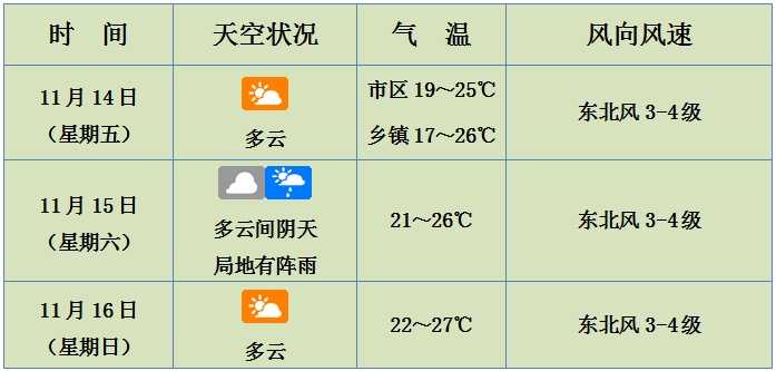 强冷空气+降温!海南未来一周天气→ 强冷空气+降温!海南未来一周天气→