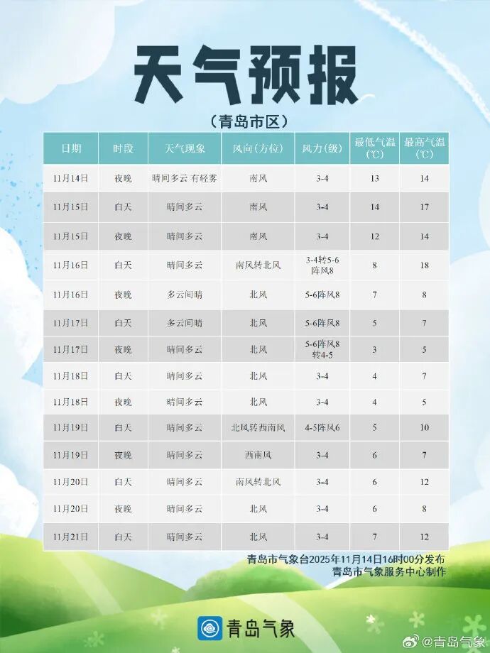 青岛下周要下雪了?!寒潮带来大风、降温,青岛局地最低温-3℃ 青岛下周要下雪了?!寒潮带来大风、降温,青岛局地最低温-3℃