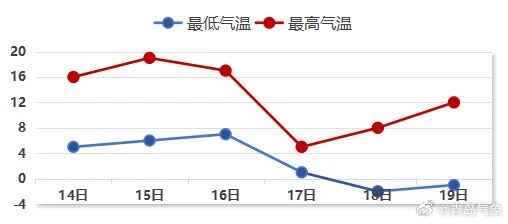青岛下周要下雪了?!寒潮带来大风、降温,青岛局地最低温-3℃ 青岛下周要下雪了?!寒潮带来大风、降温,青岛局地最低温-3℃