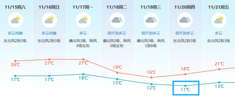寒潮来袭，气温大跳水！东莞最低温将降至11℃…