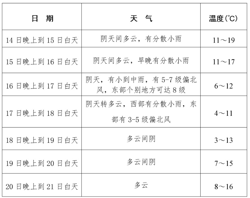 寒潮来袭!成都最低跌至3℃,厚衣服备好~ 寒潮来袭!成都最低跌至3℃,厚衣服备好~