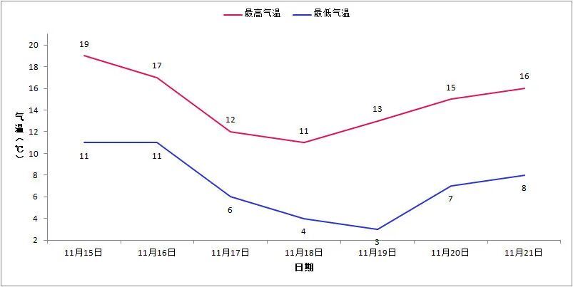 寒潮来袭!成都最低跌至3℃,厚衣服备好~ 寒潮来袭!成都最低跌至3℃,厚衣服备好~