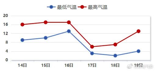 青岛下周要下雪了?!寒潮带来大风、降温,青岛局地最低温-3℃ 青岛下周要下雪了?!寒潮带来大风、降温,青岛局地最低温-3℃