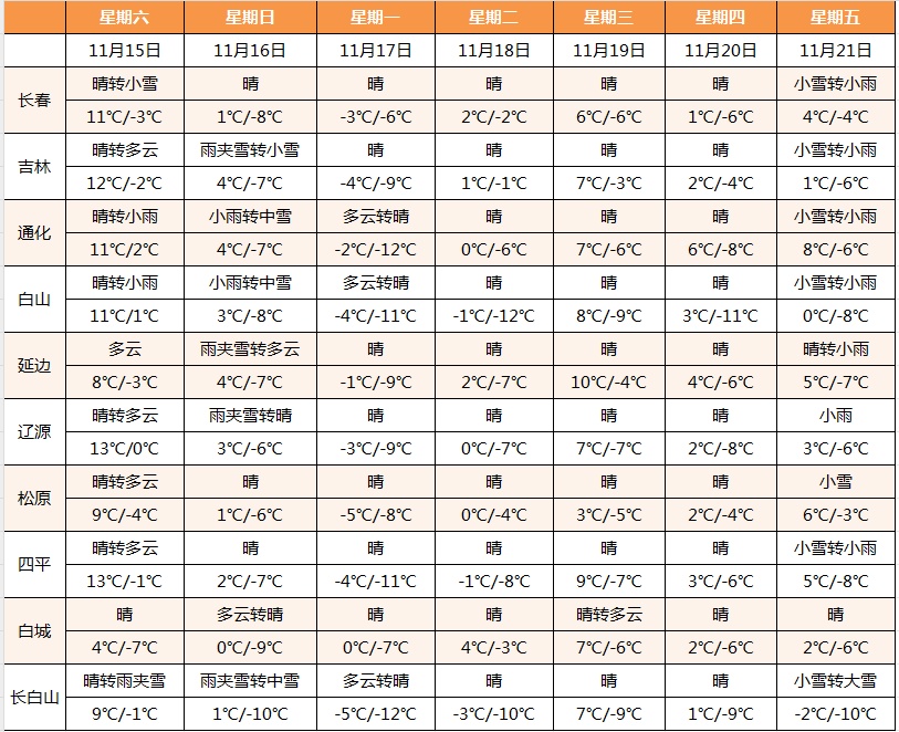 局地大雪！7级大风！吉林省下半年首场寒潮来袭