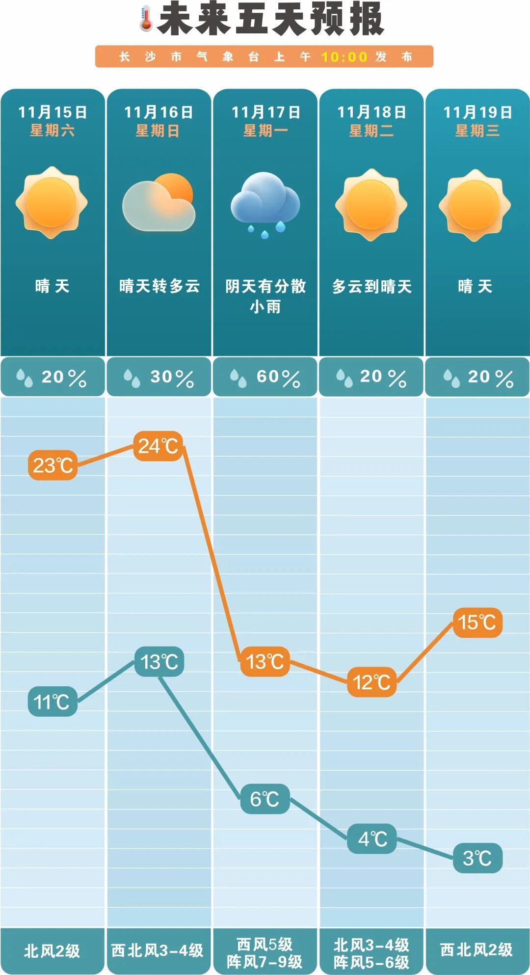 长沙周末直冲24℃？别急！“一夜换季”等着你