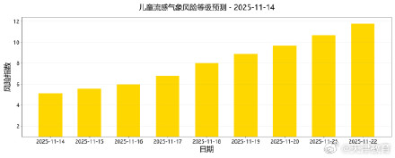 天津发布流感风险预报 天津发布流感风险预报