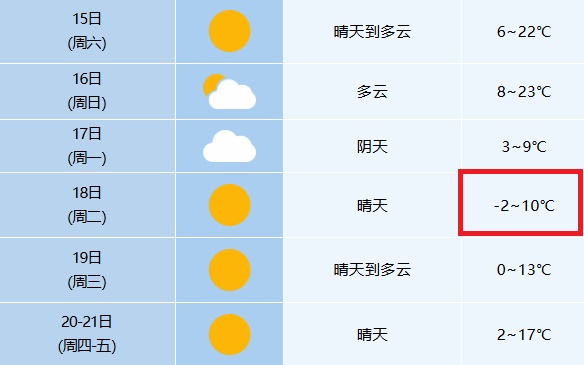 -5℃！雨夹雪！安徽即将大降温