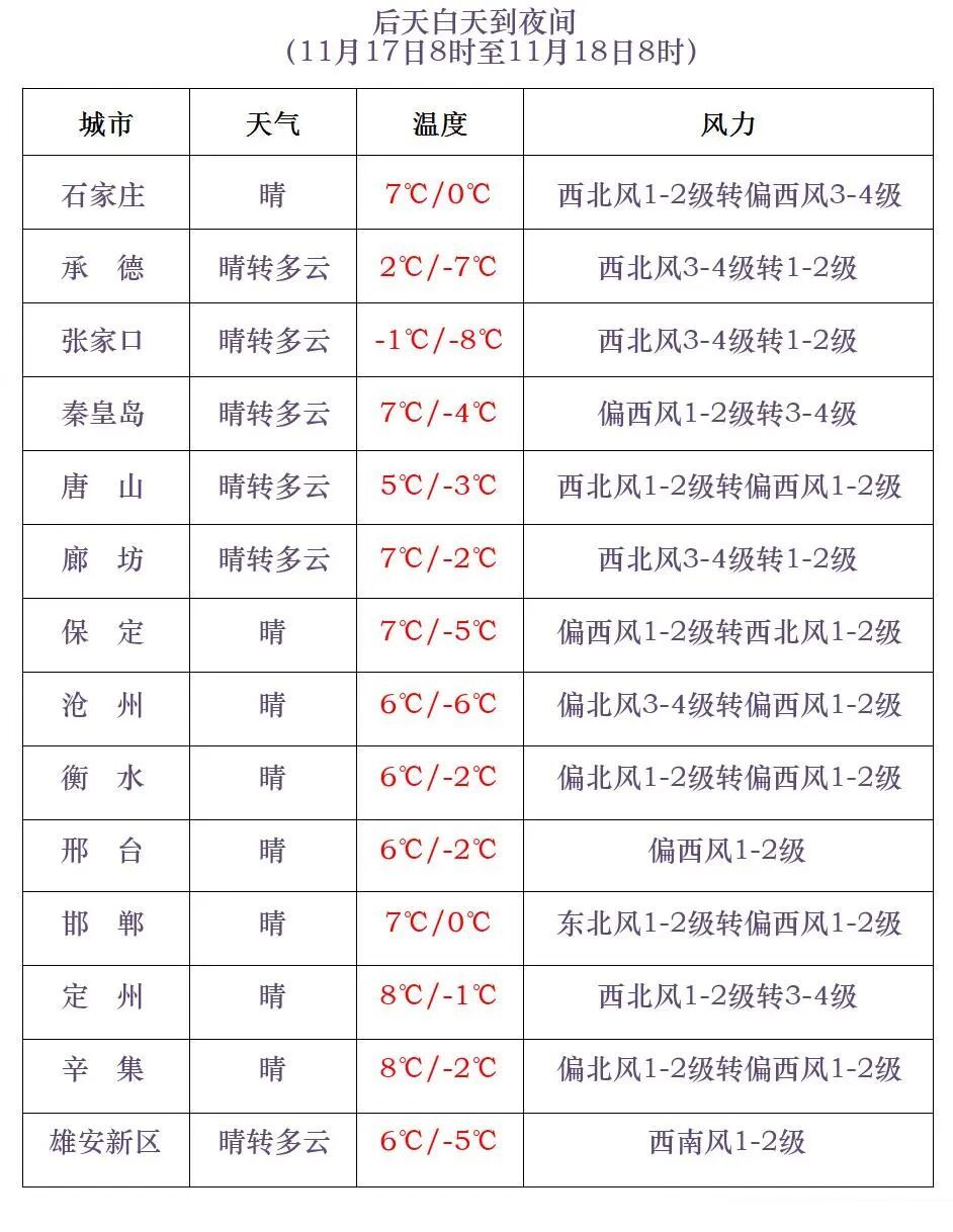 最低-22℃+阵风9级！寒潮今晚到，河北发布双预警→