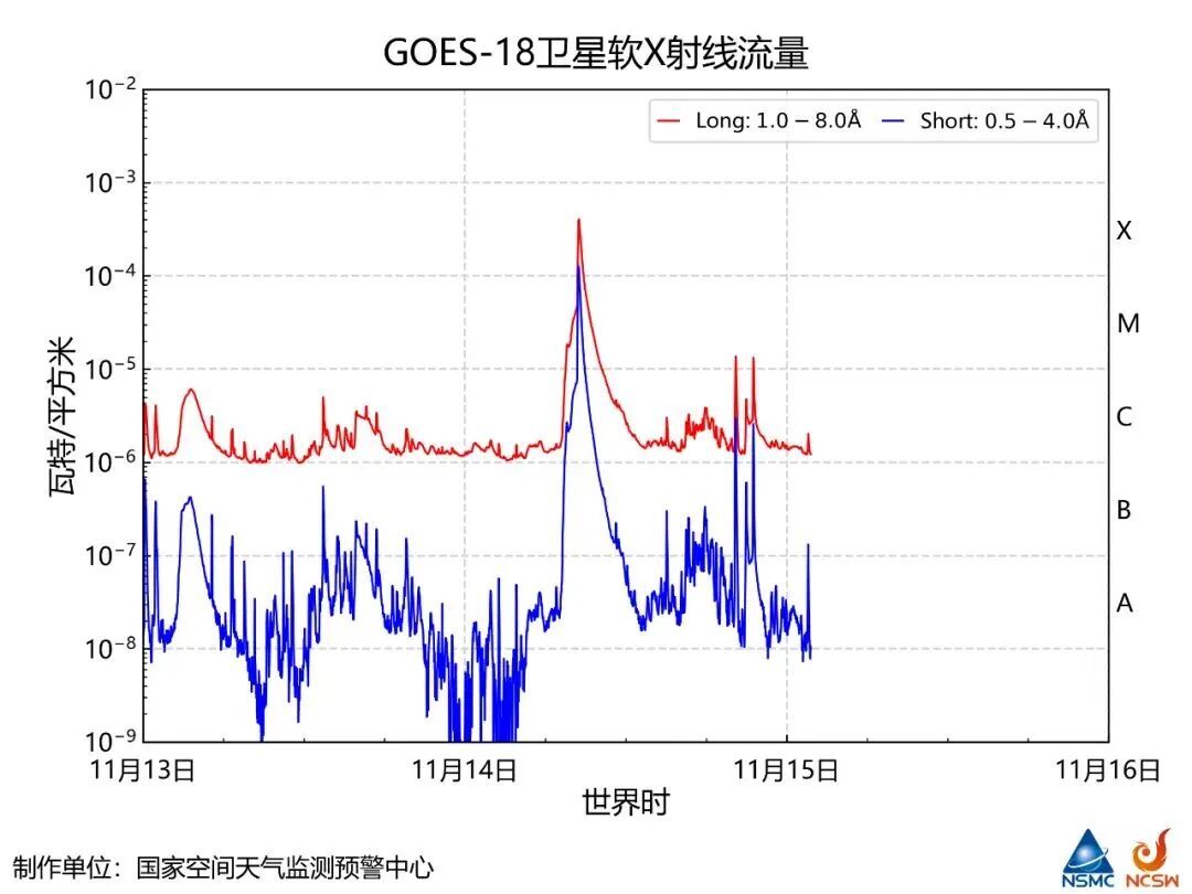 太阳活动区14274爆发X4.0级耀斑！有啥影响？