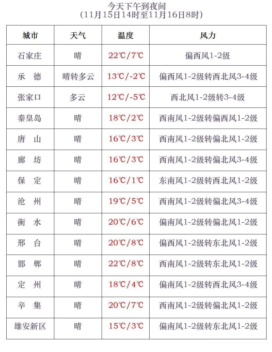 降温14℃+零星小雪！河北寒潮、大风双预警齐发