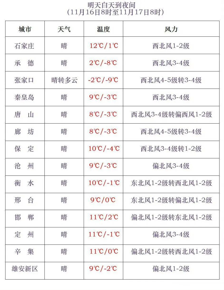 小雪+降温14℃！河北寒潮、大风双预警齐发！未来三天……