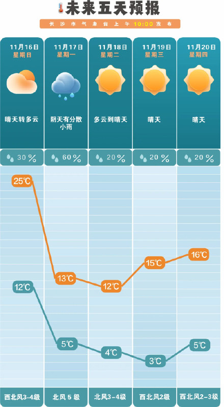 长沙马上开启速冻模式,注意防寒保暖 长沙马上开启速冻模式,注意防寒保暖