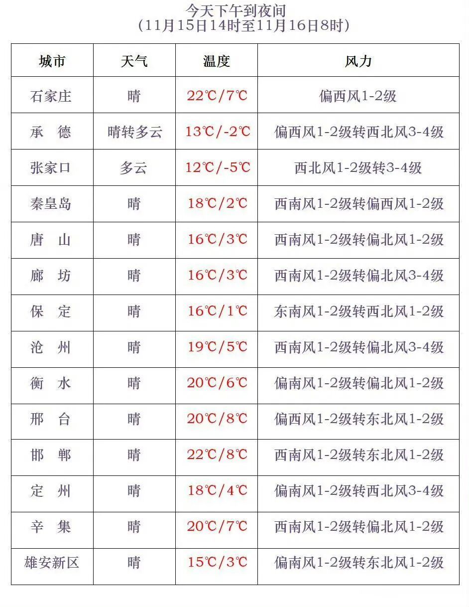 小雪+降温14℃！河北寒潮、大风双预警齐发！未来三天……