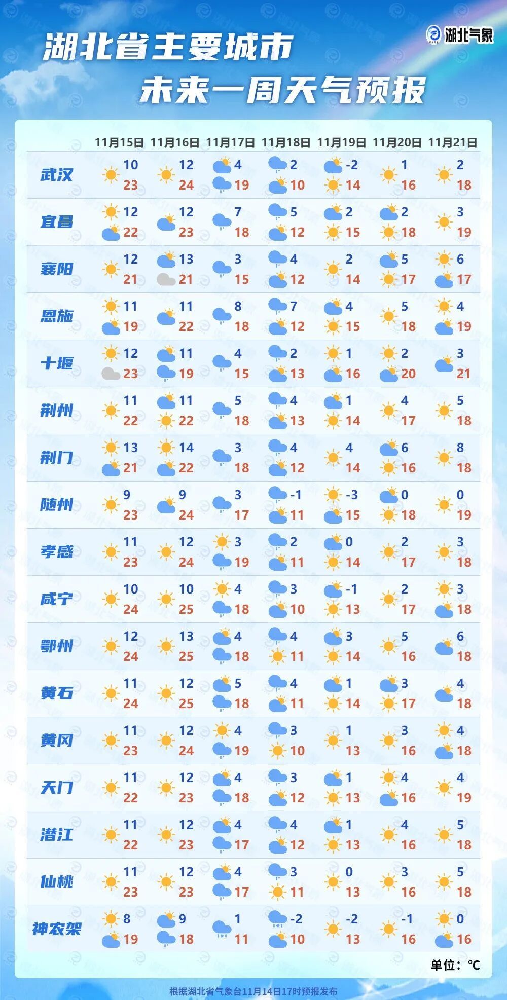 最低-3℃!湖北下半年首场寒潮天气要来了 最低-3℃!湖北下半年首场寒潮天气要来了