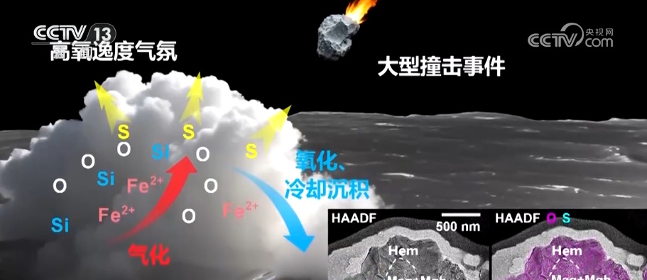 赤铁矿、磁赤铁矿，首次发现！我国科研团队在月球氧化作用研究取得重大突破