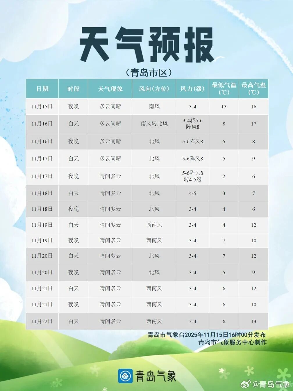 极速反转！寒潮预计今天午后抵达！青岛人请提前准备