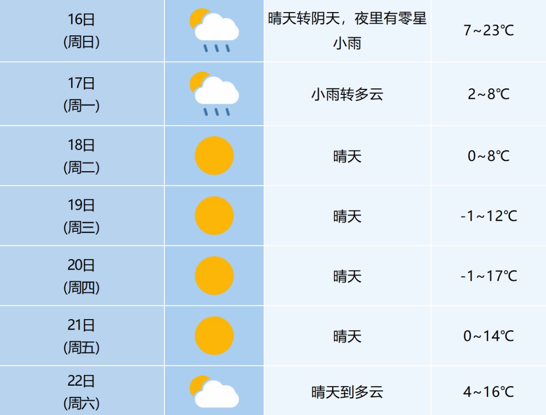 安徽要下雪了！猛降超13℃！8级大风