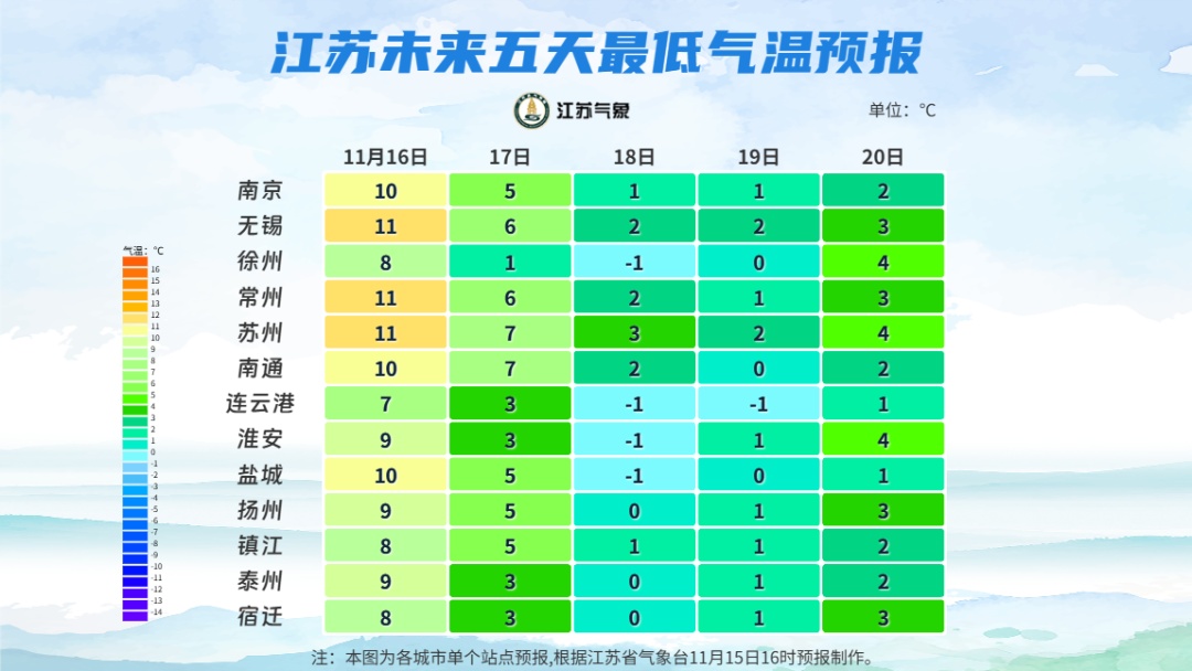 寒潮发力！江苏气象预报：降温11℃+9级大风