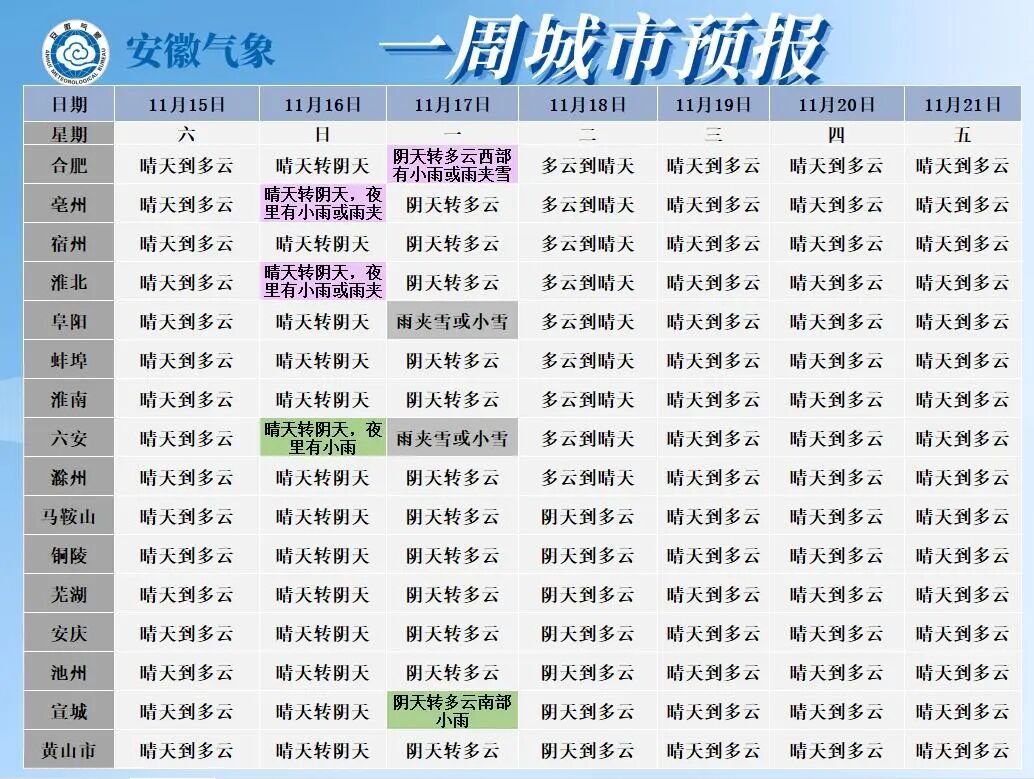 安徽要下雪了！猛降超13℃！8级大风