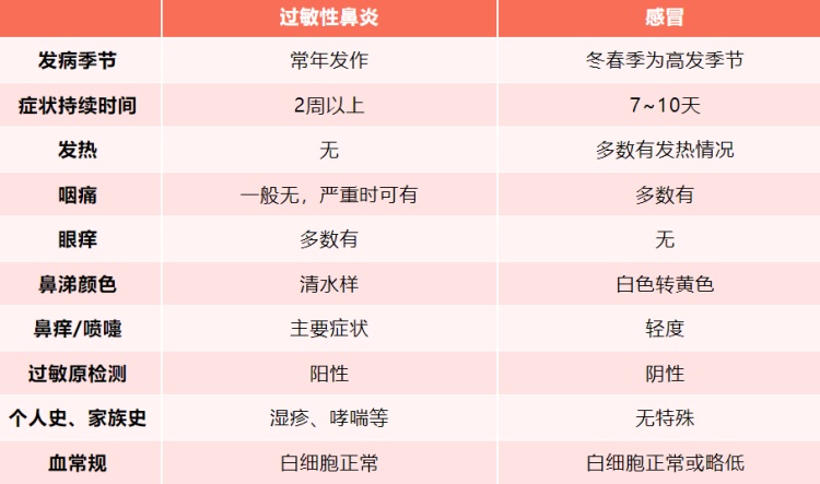 喘不上气、鼻痒、眼睛痒,一天至少3包纸,23岁女子崩溃:怎么没完了! 喘不上气、鼻痒、眼睛痒,一天至少3包纸,23岁女子崩溃:怎么没完了!
