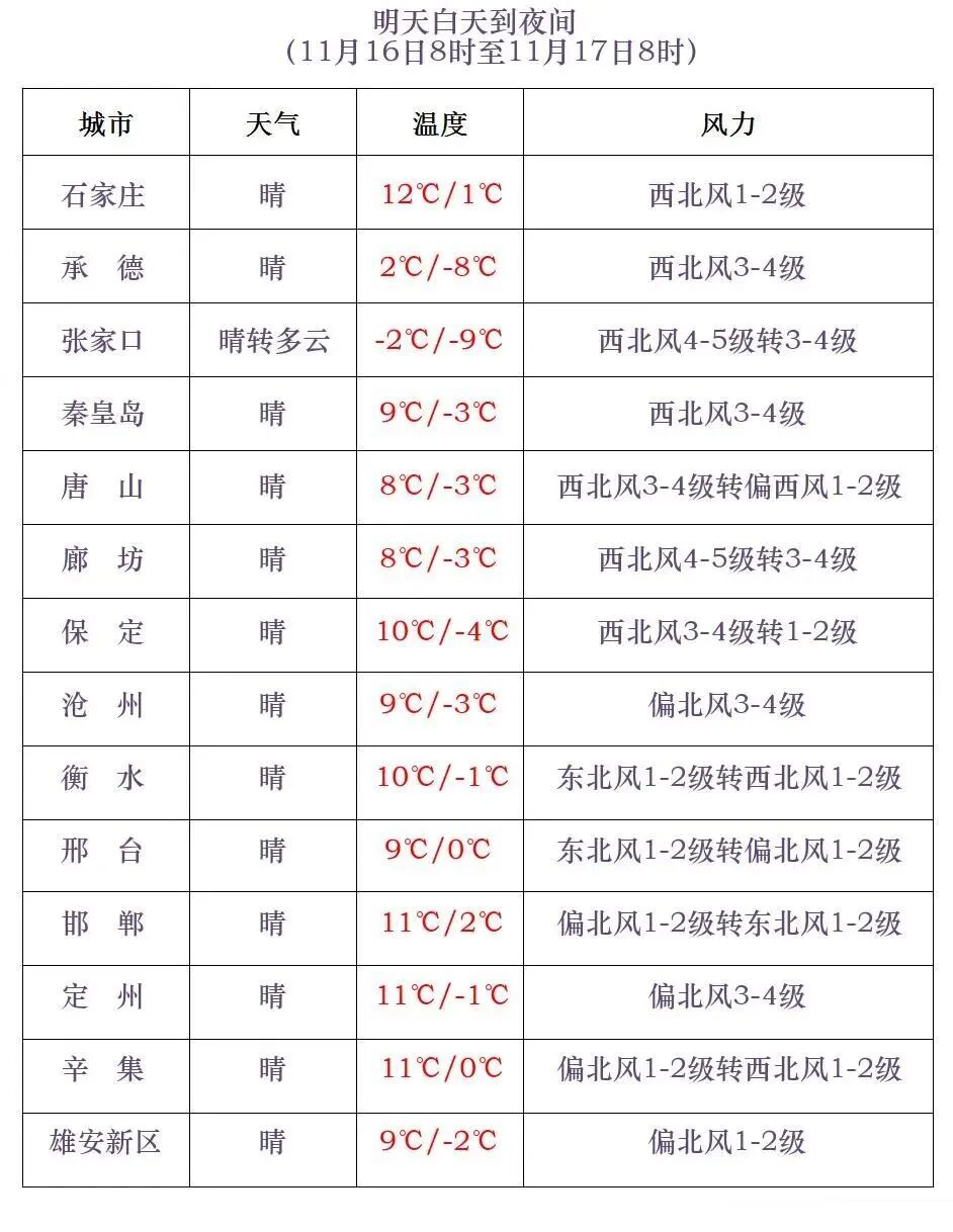 冷冷冷!石家庄最低气温将降至-5℃ 冷冷冷!石家庄最低气温将降至-5℃