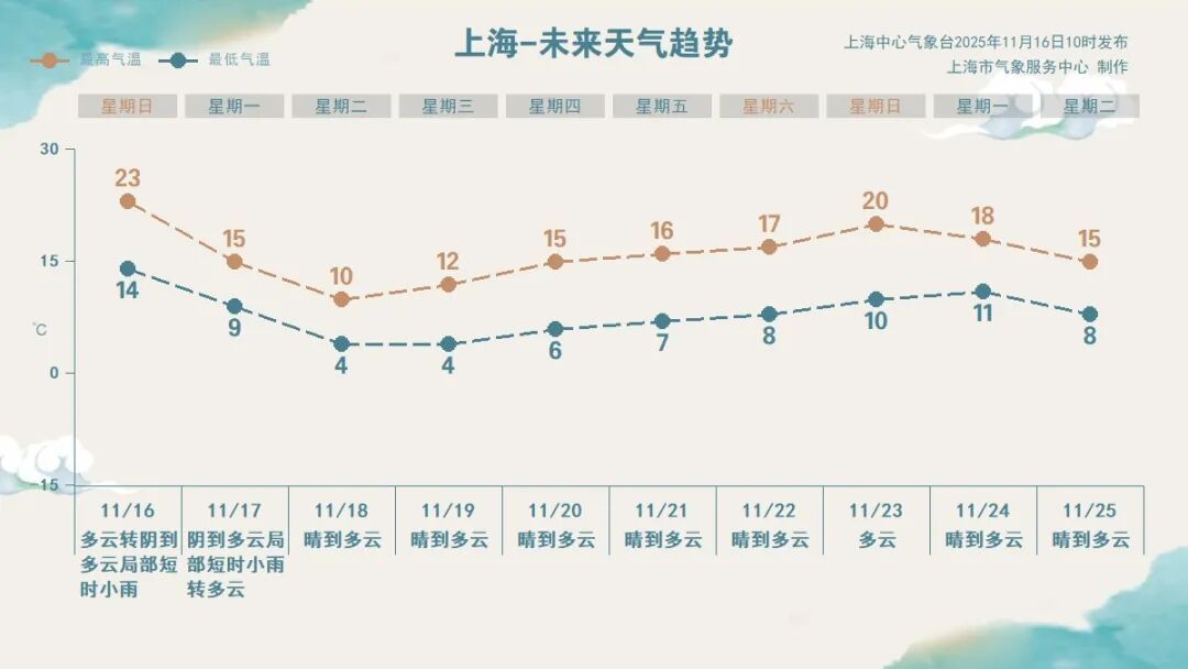 上海发布寒潮蓝色预警！全市最低气温将显著下降9-11℃，郊区最低仅0~2℃，局部有薄冰
