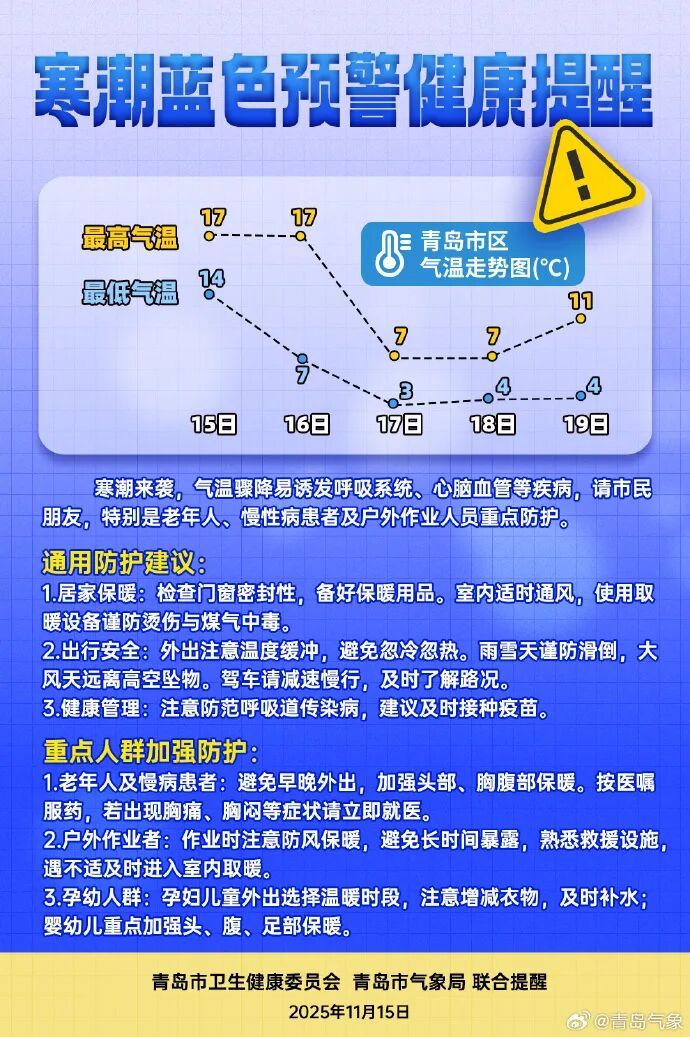 极速反转！寒潮预计今天午后抵达！青岛人请提前准备