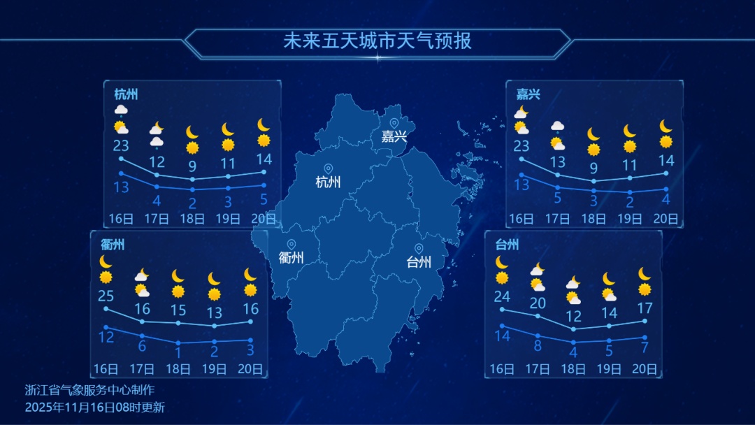 最低-4°C！寒潮来了，浙江将迎降温、大风、降水……