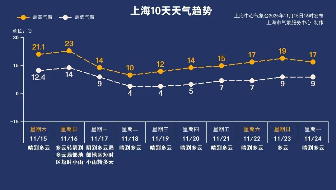 这波超猛！上海下半年首场寒潮来了！滑滑梯式降温，这天最低0℃
