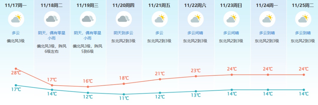 最低11℃！较强冷空气今晚杀到东莞！