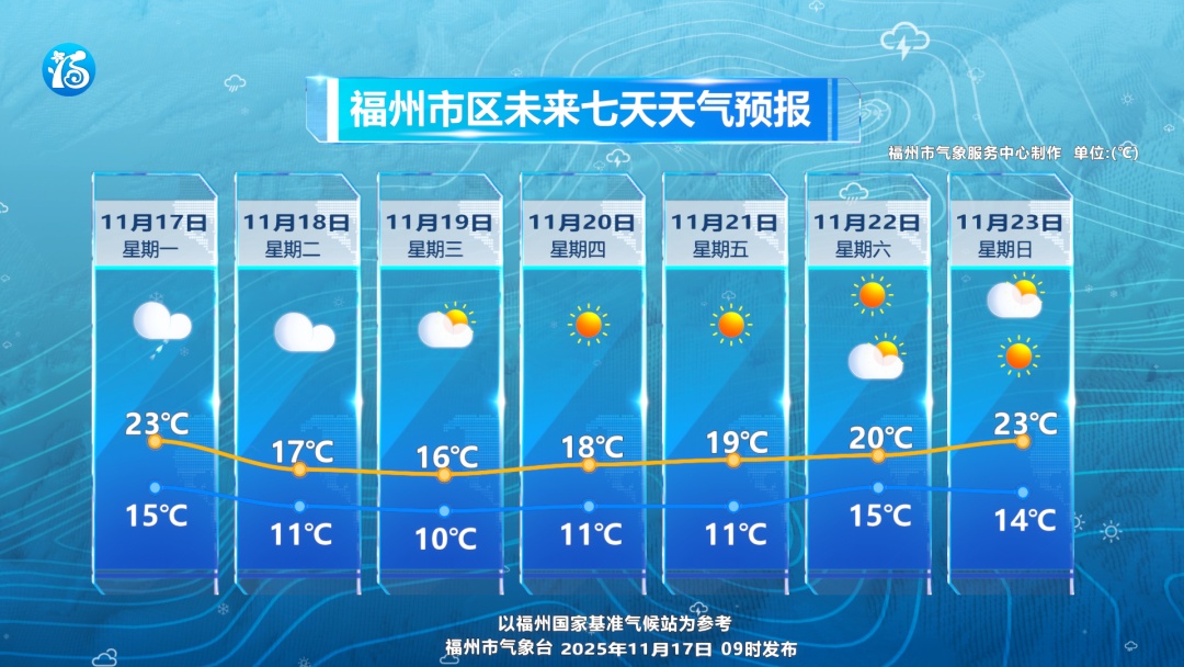 已抵达福州！这波太猛了！下班早回家