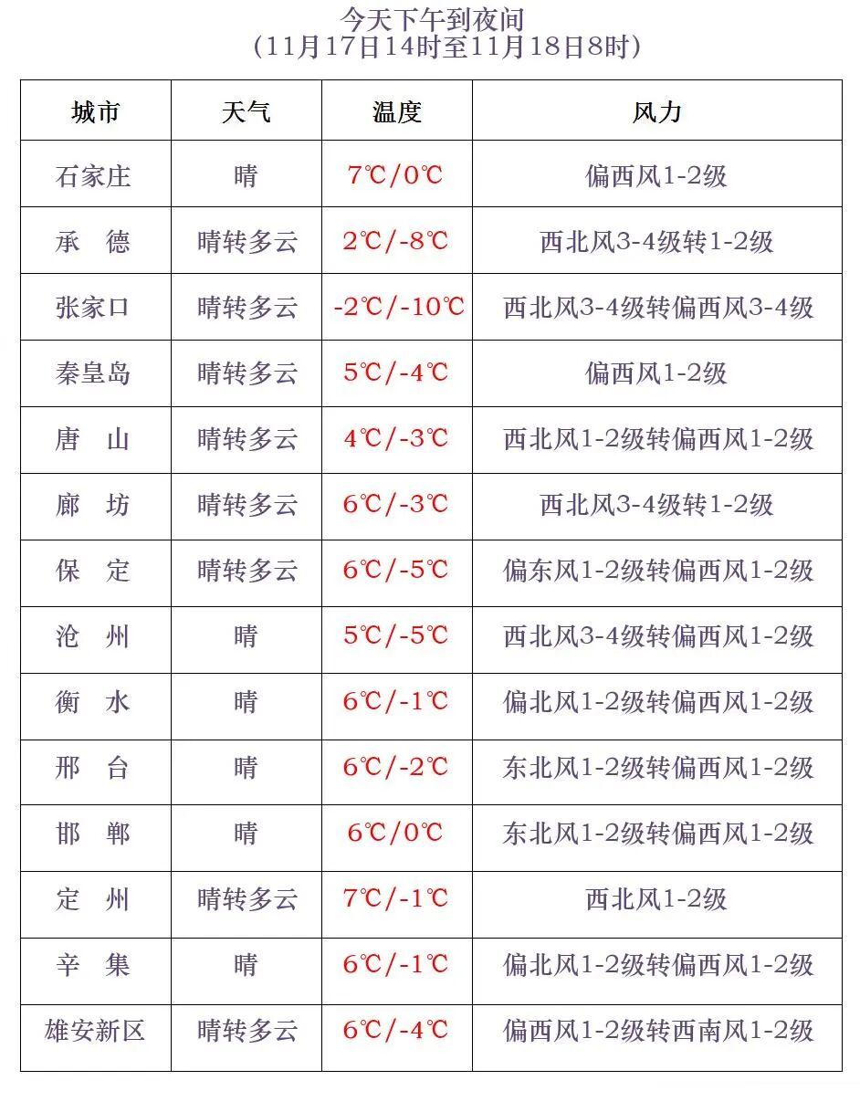 寒潮+大风双预警，河北未来三天……