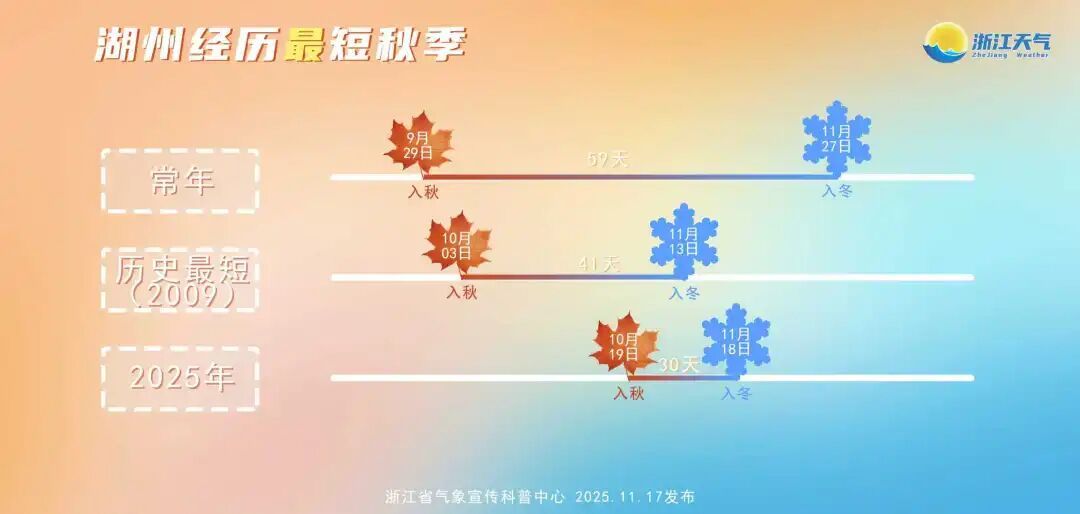 浙江气温暴跌!多地明日入冬!有个好消息 浙江气温暴跌!多地明日入冬!有个好消息